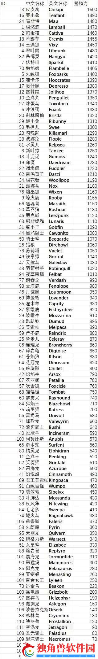 幻兽帕鲁全帕鲁繁殖力大全
