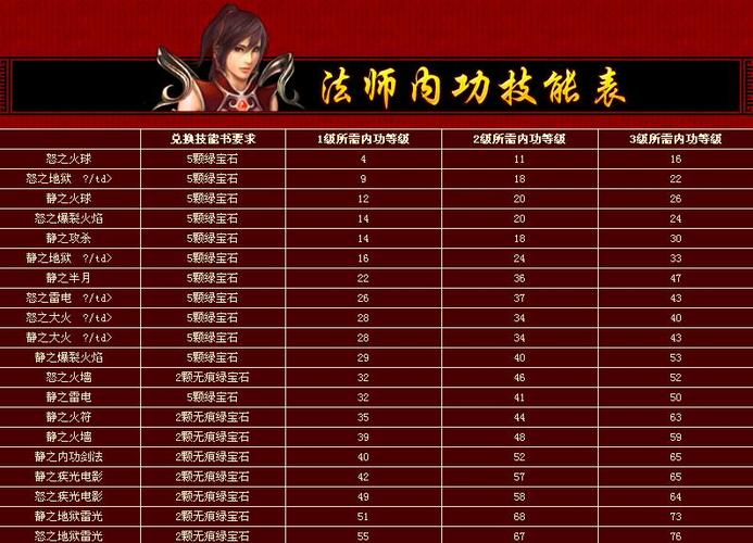 热血传奇手机版平民法师技能搭配攻略：法师技能推荐指南