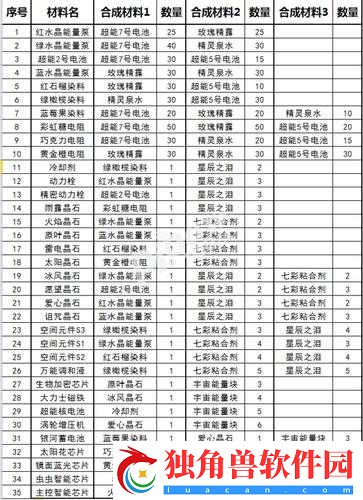 球球大作战圣衣材料流星灯辉获取方法