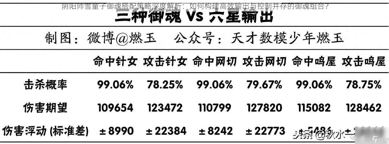 阴阳师雪童子御魂搭配策略深度解析:如何构建高效输出与控制并存的御魂组合?