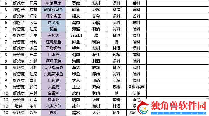 天涯明月刀手游龙井虾仁制作与配方