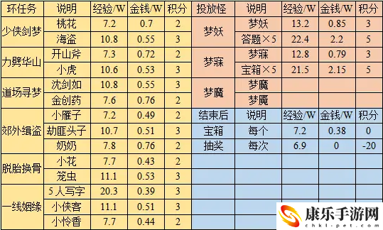 梦幻西游寻梦追忆奖励具体解析 巧妙利用敌人弱点轻松取得胜利