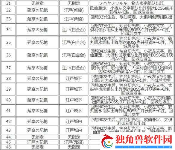 刀剑乱舞回想31制作及收集条件