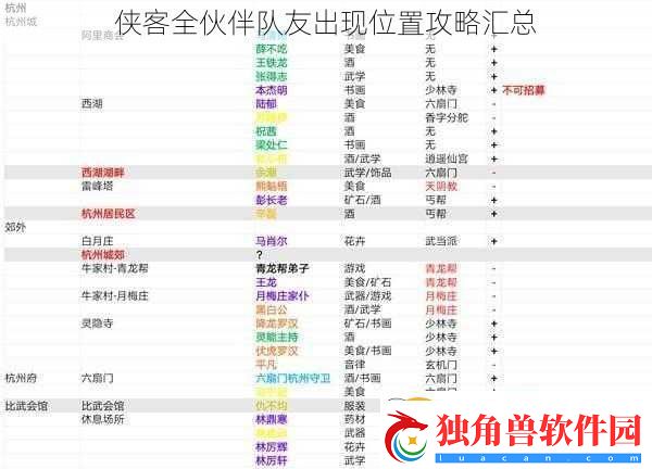 侠客全伙伴队友出现位置攻略汇总