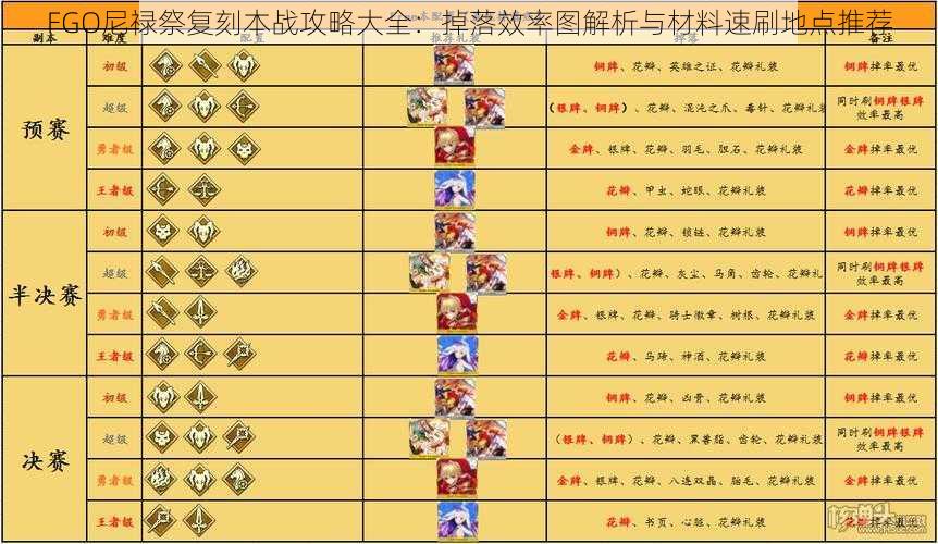FGO尼禄祭复刻本战攻略大全:掉落效率图解析与材料速刷地点推荐