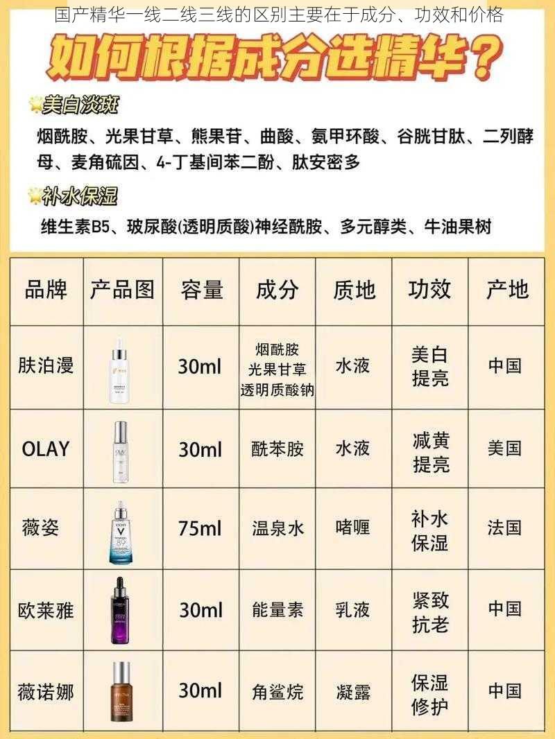 国产精华一线二线三线的区别主要在于成分、功效和价格