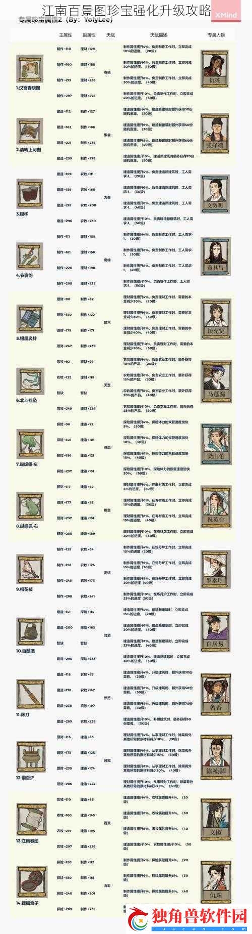 江南百景图珍宝强化升级攻略