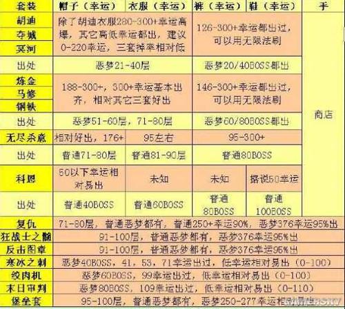 贪婪洞窟幸运套全面解析:装备属性获取途径及实战应用指南