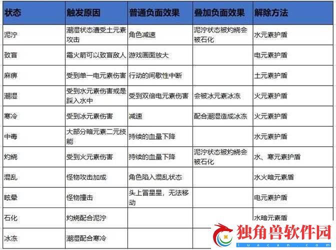 元素地牢单元素本质与防御机制解析