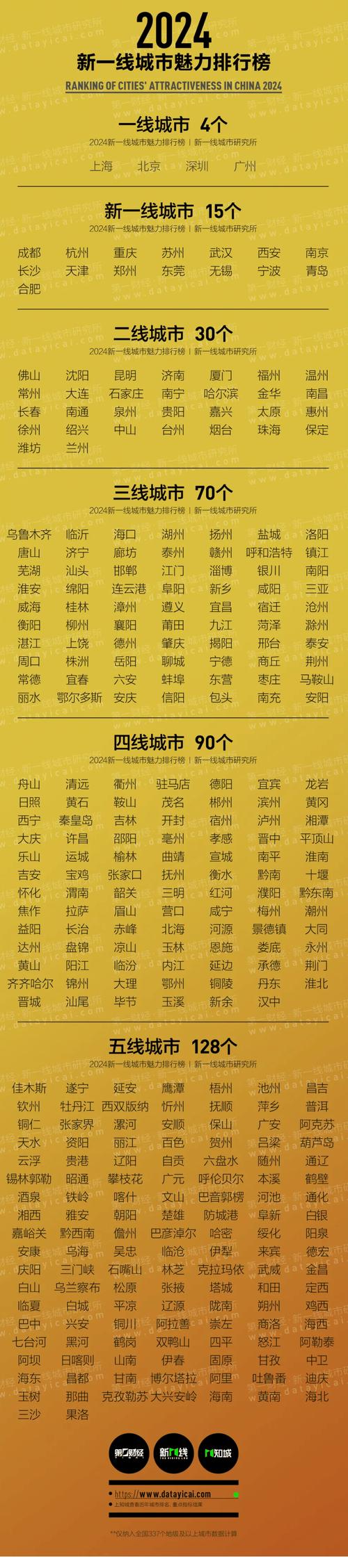 一二三四线城市经济发展特点