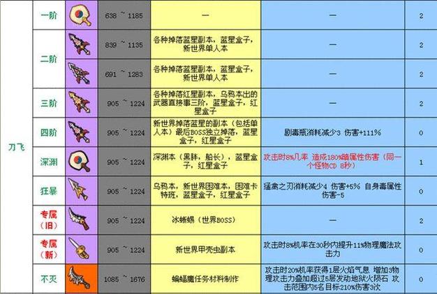解析冒险岛2:多样飞行技能与炫酷飞行器全攻略