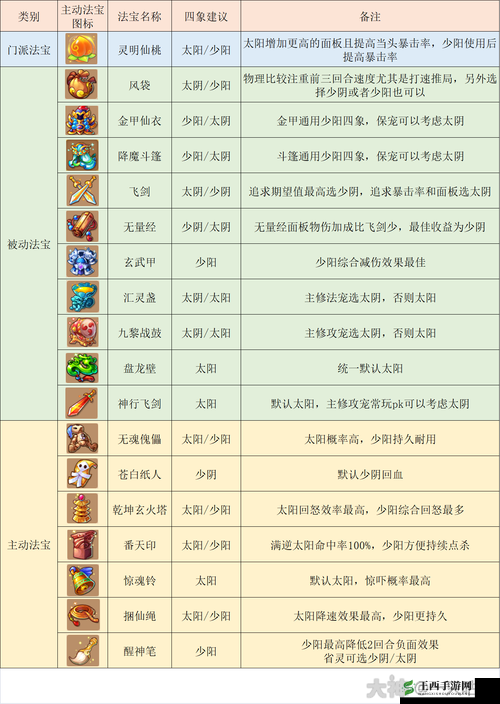 梦幻西游无双版龙宫法宝选择全攻略