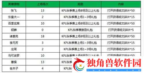 王者荣耀KPL秋季总决赛音符兑换攻略及信物选择指南