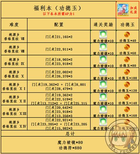 命运冠位指定FGO:星之三藏活动攻略,仙桃速刷本推荐指南