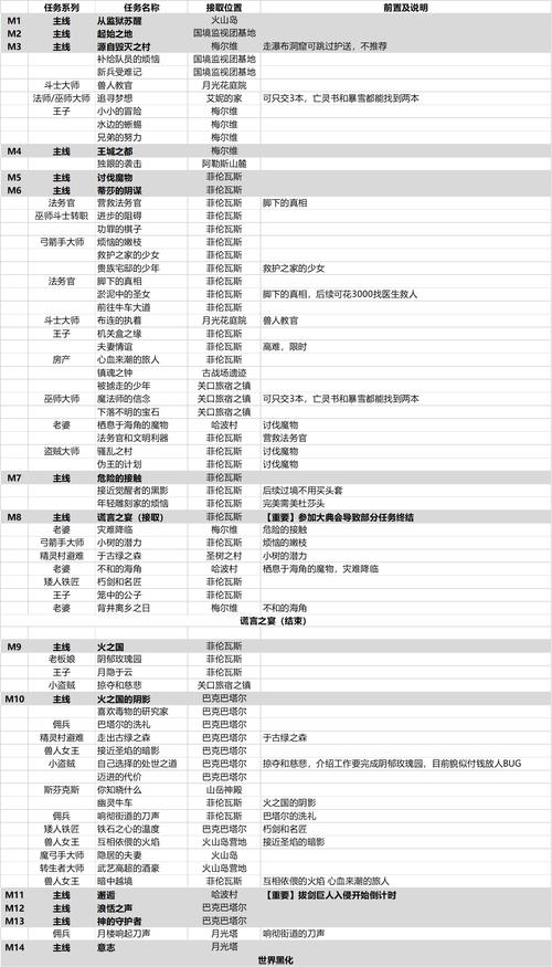 《龙之信条2》相依的火焰任务攻略详解：完成支线任务的操作指南与技巧分享