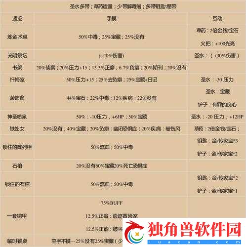 暗黑地牢遗迹地图互动物品一览
