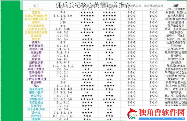 佣兵战纪核心英雄培养推荐