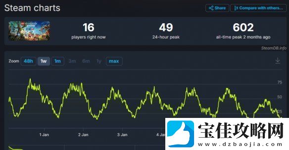 曝乐高地平线大冒险即将登陆Xbox平台！因销量太惨谈
