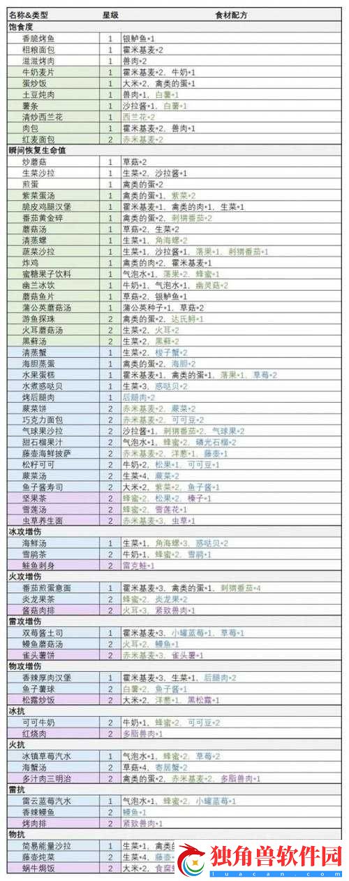 幻塔番茄黄金碎食谱配方