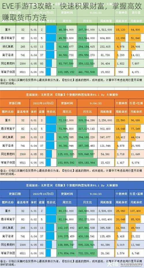 EVE手游T3攻略:快速积累财富,掌握高效赚取货币方法