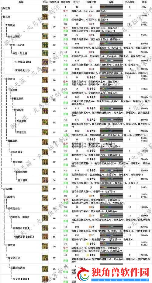 怪物猎人世界双刀玩法攻略：出招与技能