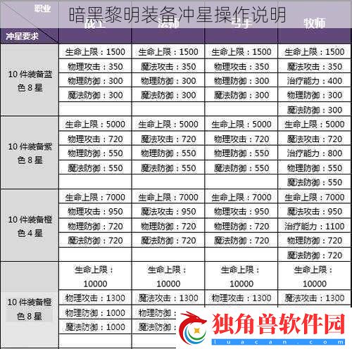 暗黑黎明装备冲星操作说明