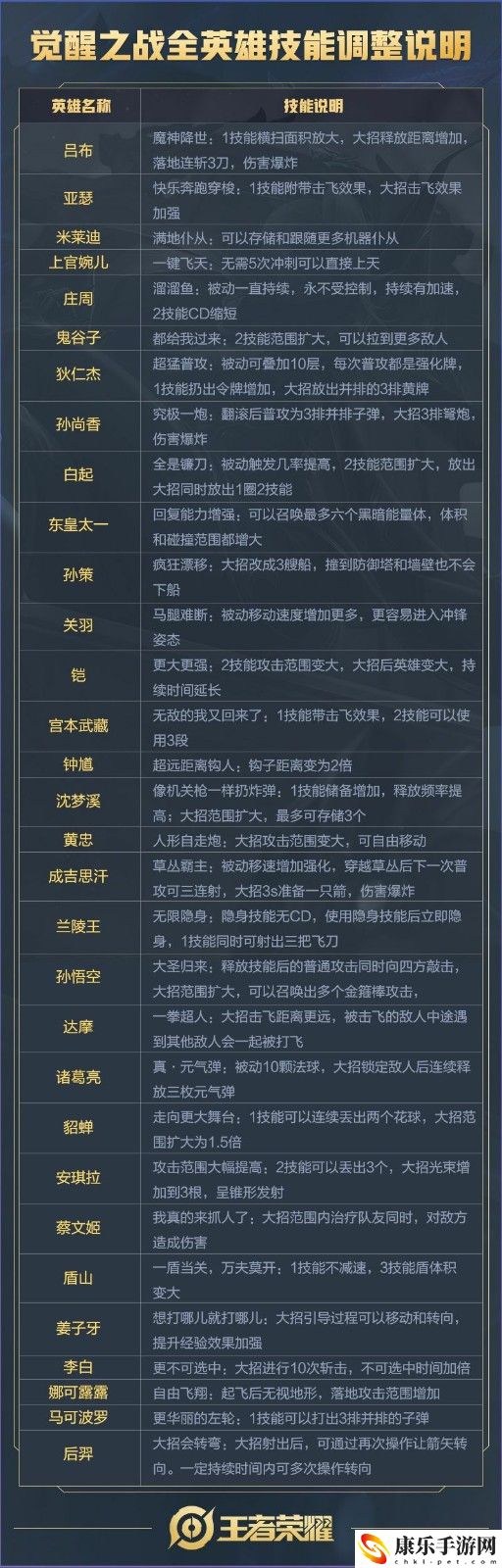 王者荣耀觉醒之战哪些英雄加强 王者荣耀觉醒之战英雄加强表