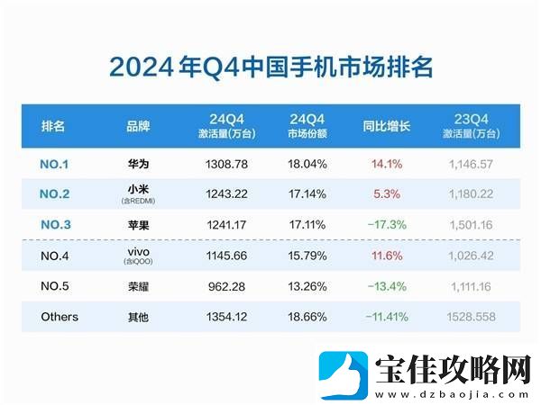 2024年Q4中国手机激活量榜