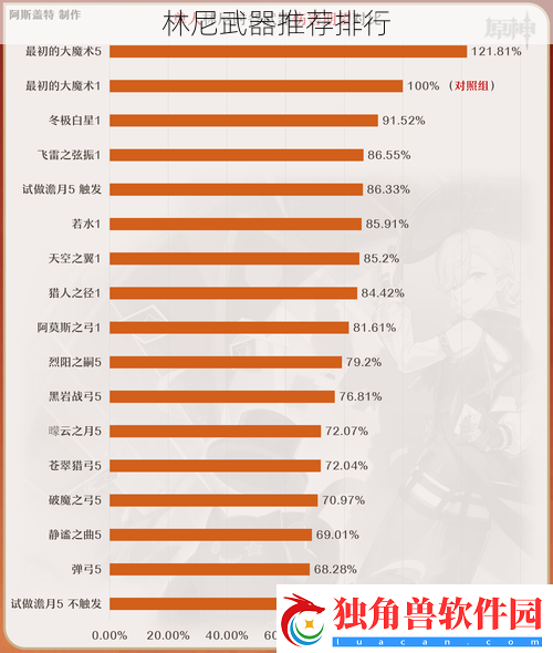 林尼武器推荐排行