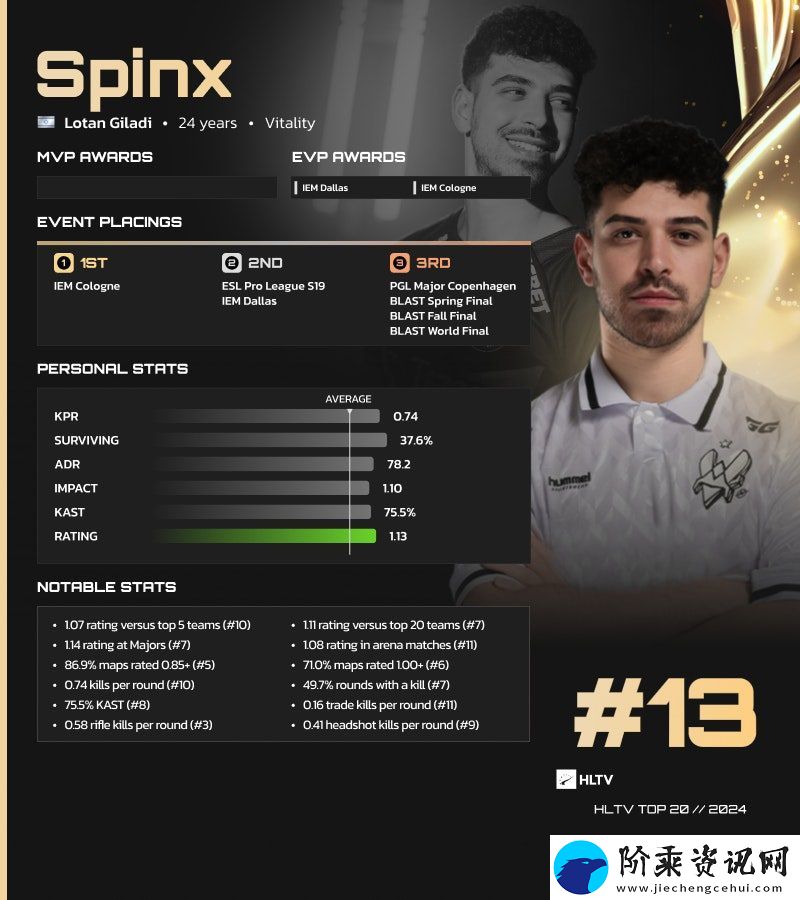 HLTV-2024年度最佳选手TOP13：Spinx