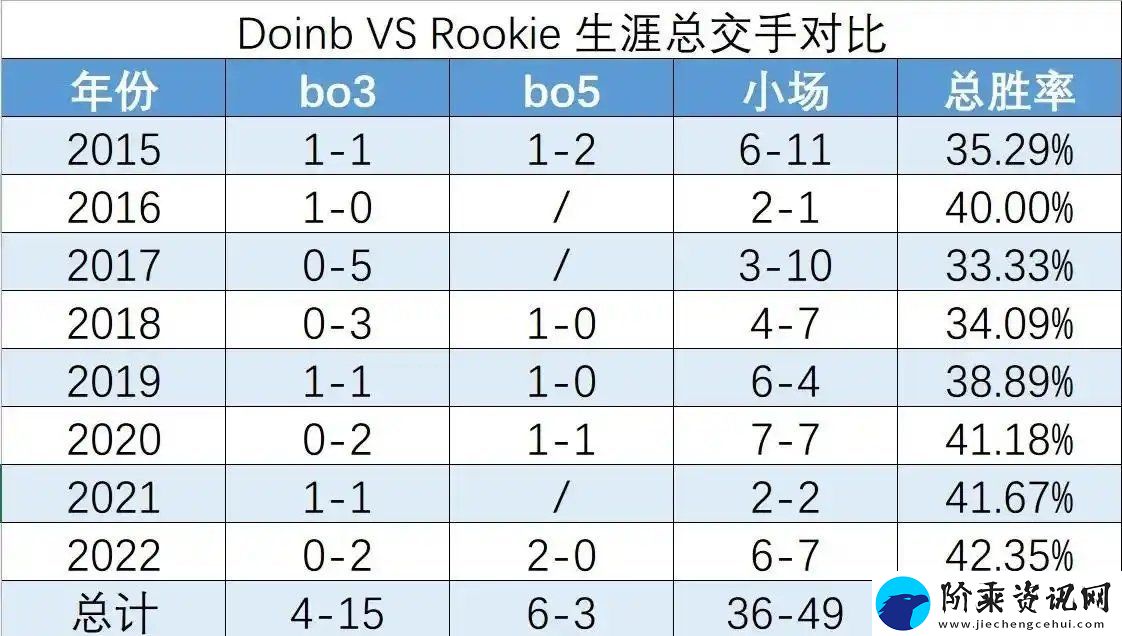 狙击IG赚流量-网友统计Doinb与Rookie交手记录：BO3中19次仅赢4次
