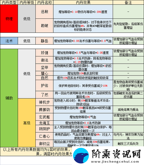 梦幻西游手游PK宠物选择及详解