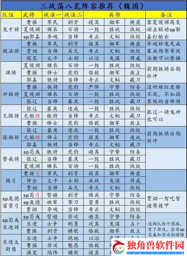 国志战略版新赛季魏盾被克制怎么办-藤甲魏盾阵容搭配推荐