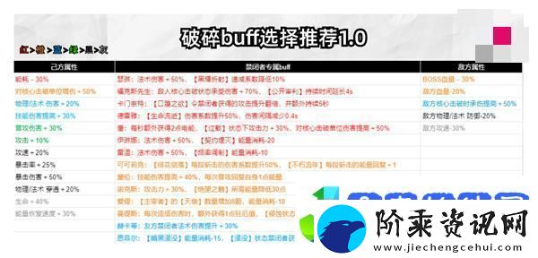 无期迷途破碎防线buff怎么选择
