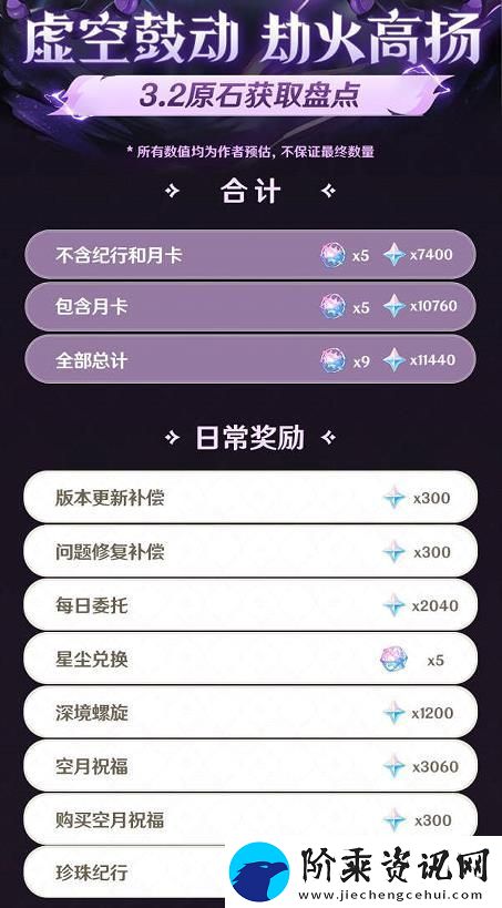 原神3.2版本能获得多少原石-原神3.2版本可获得原石数量统计