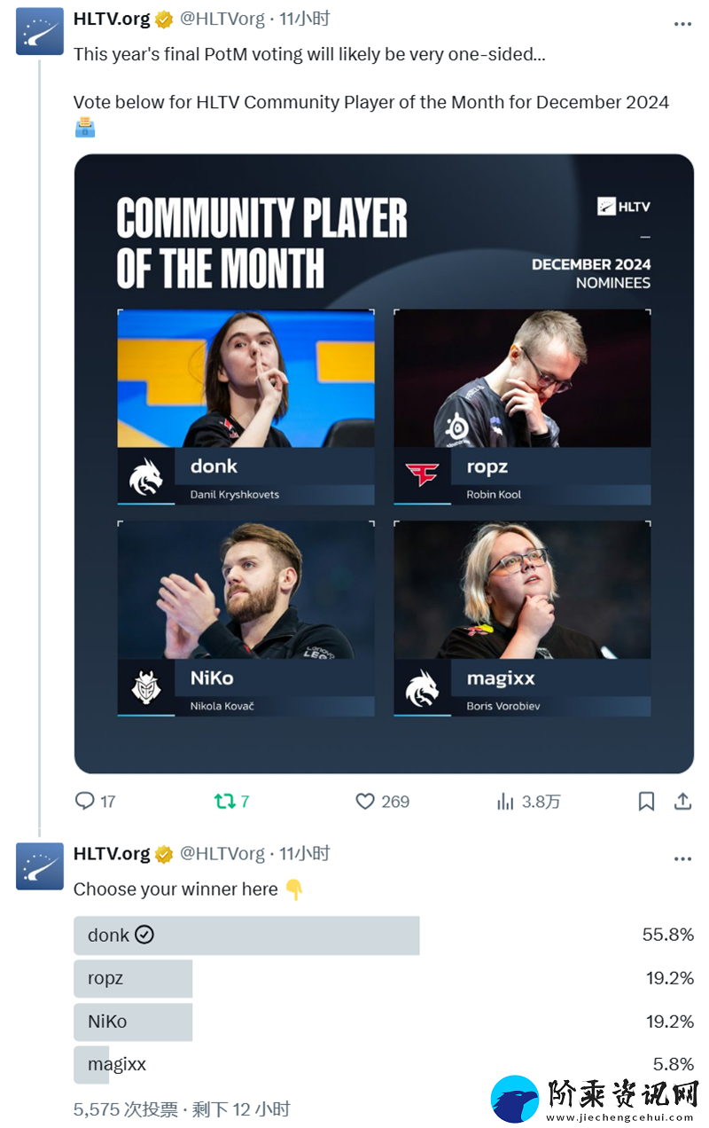 HLTV评选12月代表选手：donk暂时领先