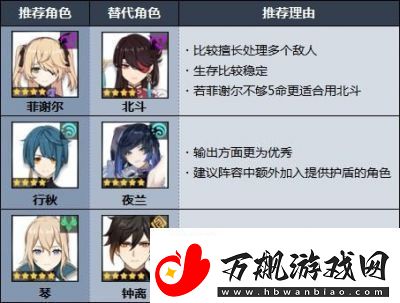 原神小鹿圣遗物和武器搭配指南-最佳推荐