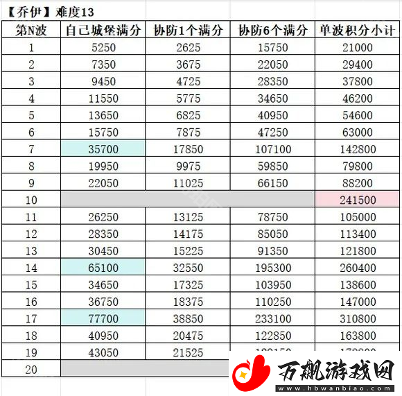 无尽冬日疯狂的乔伊怎么拿满分