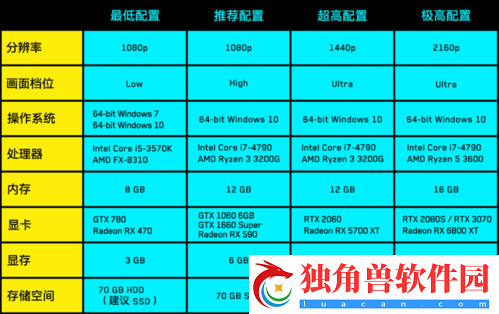 赛博朋克2077配置要求介绍