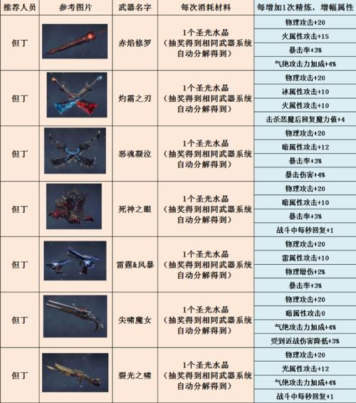 鬼泣巅峰之战装备分解返还攻略:详解装备分解与资源返还机制