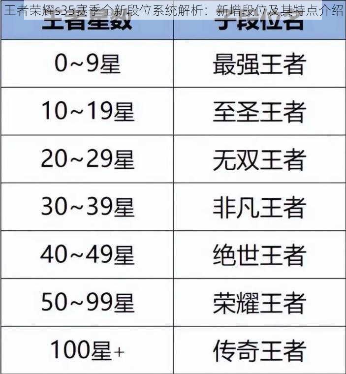 王者荣耀s35赛季全新段位系统解析:新增段位及其特点介绍
