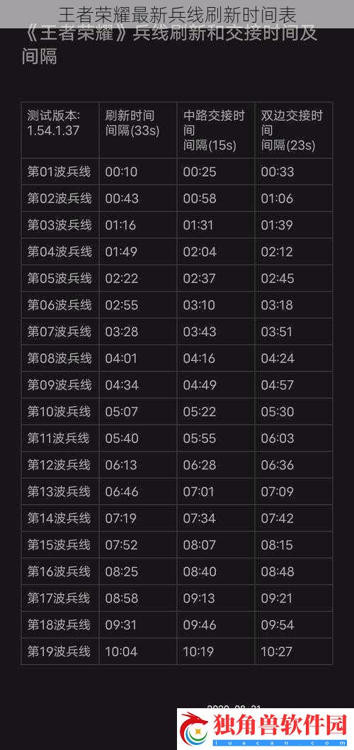 王者荣耀最新兵线刷新时间表