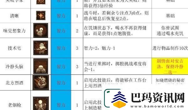 动物迷城全技能解锁条件一览