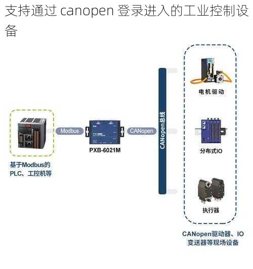 支持通过 canopen 登录进入的工业控制设备
