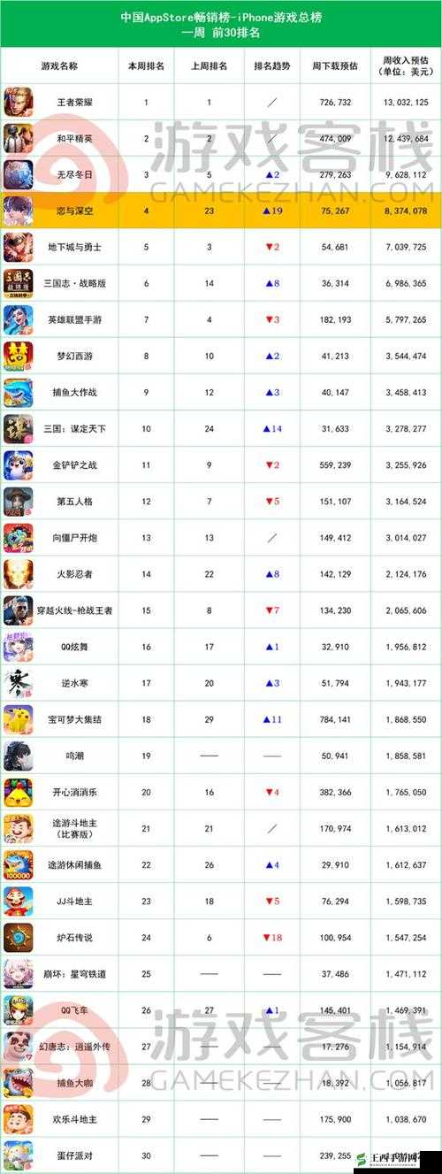 天域幻想全渠道强势推广，成功问鼎IOS付费排行榜榜首