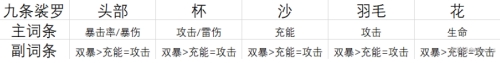 原神九条裟罗圣遗物推荐