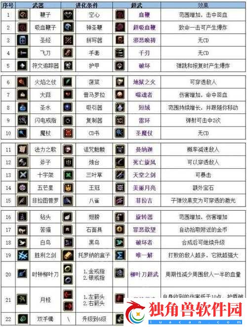 吸血鬼幸存者双枪超武怎么搭配