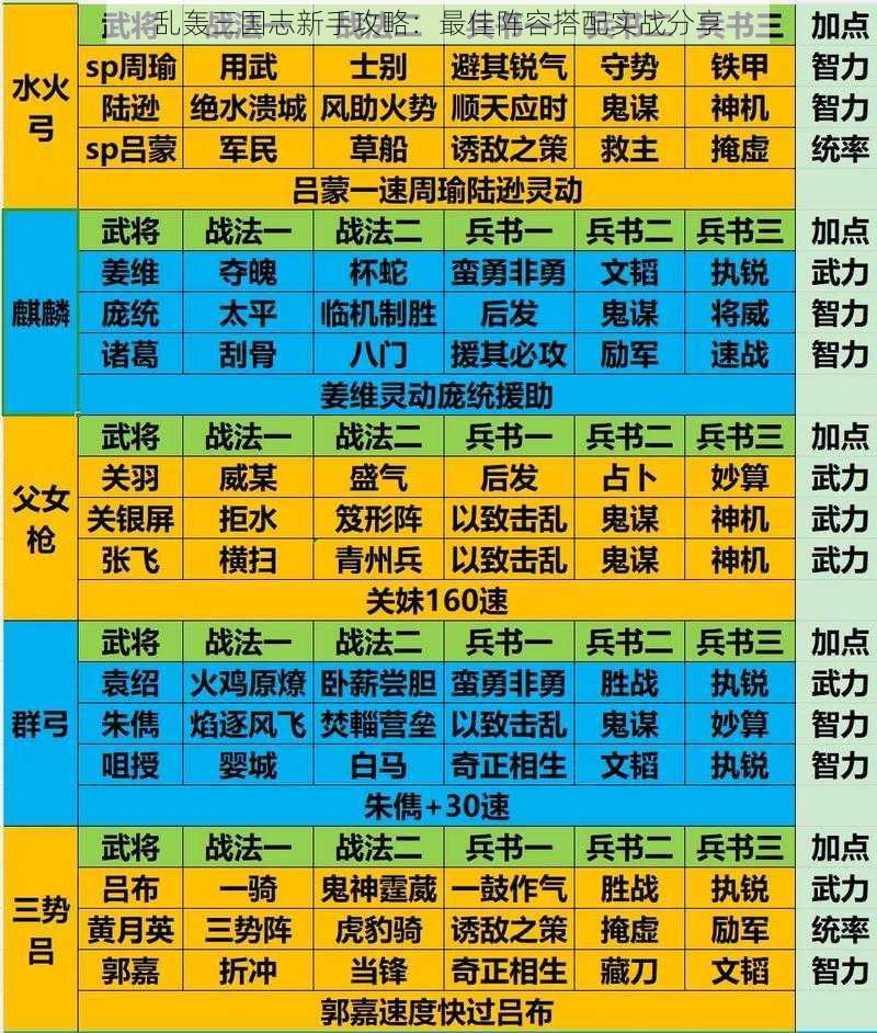 乱轰三国志新手攻略:最佳阵容搭配实战分享