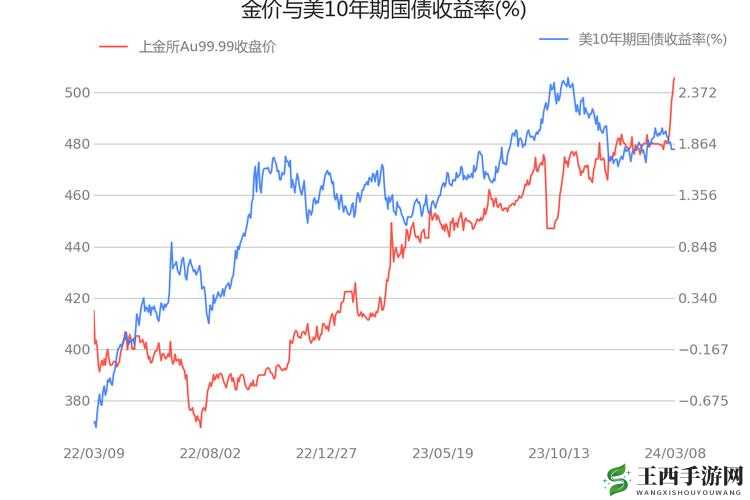 au99.99k 线的走势分析与未来市场展望