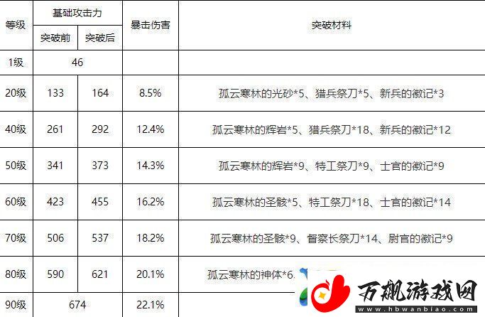 原神和璞鸢90级属性一览